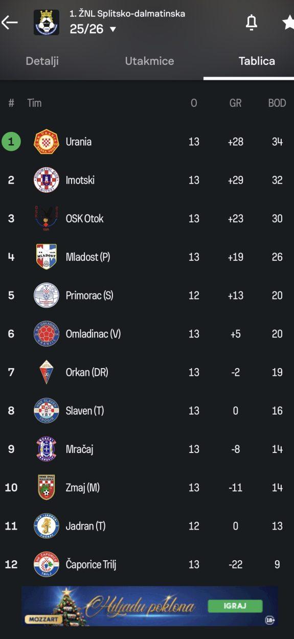 Urania poražena u Proložcu, ali ostaje jesenski prvak 1. ŽNL