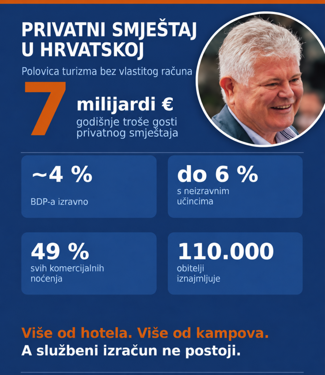 Andro Vlahušić: Turisti u privatnom smještaju u Hrvatskoj ukupno troše više nego gosti hotela
