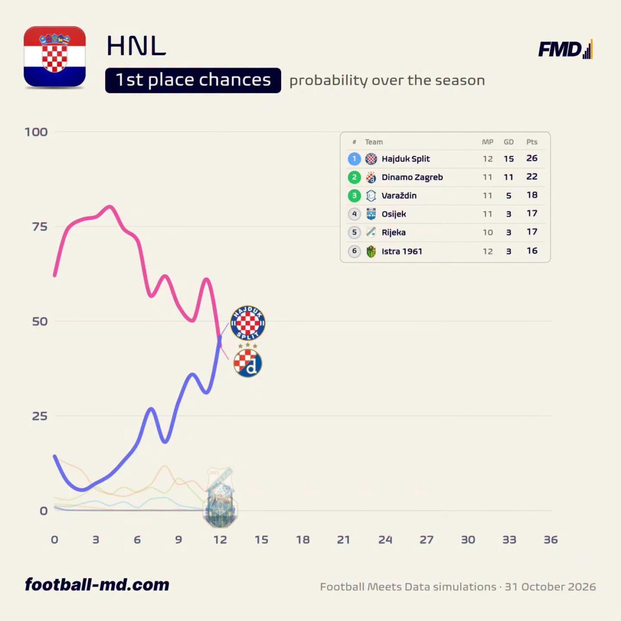 Preokret u prognozama za prvaka Hrvatske, Hajduk prvi put ispred Dinama