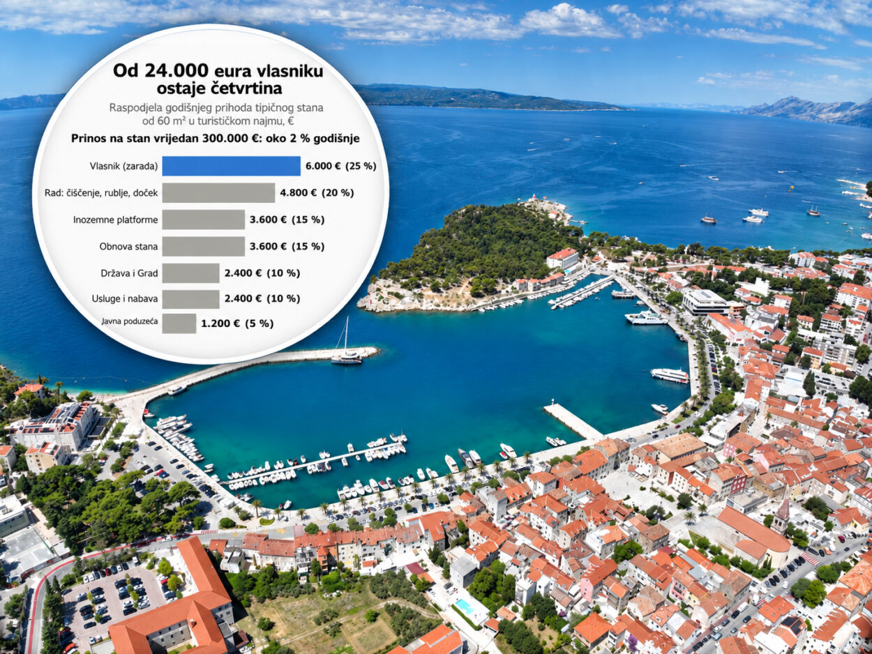 Vlahušić izračunao koliko zarađuju privatni iznajmljivači, od 24.000 eura vlasniku ostaje 6.000