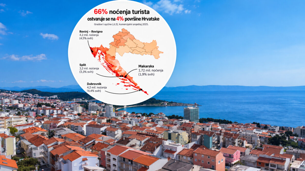 Dvije trećine hrvatskog turizma koncentrirano na samo četiri posto površine države